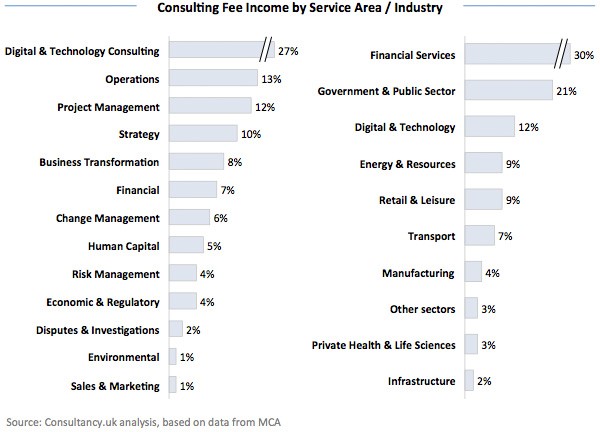 Consulting Fee Income by Service Area - Industry